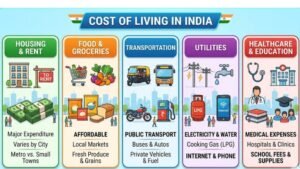 The cost of living in India